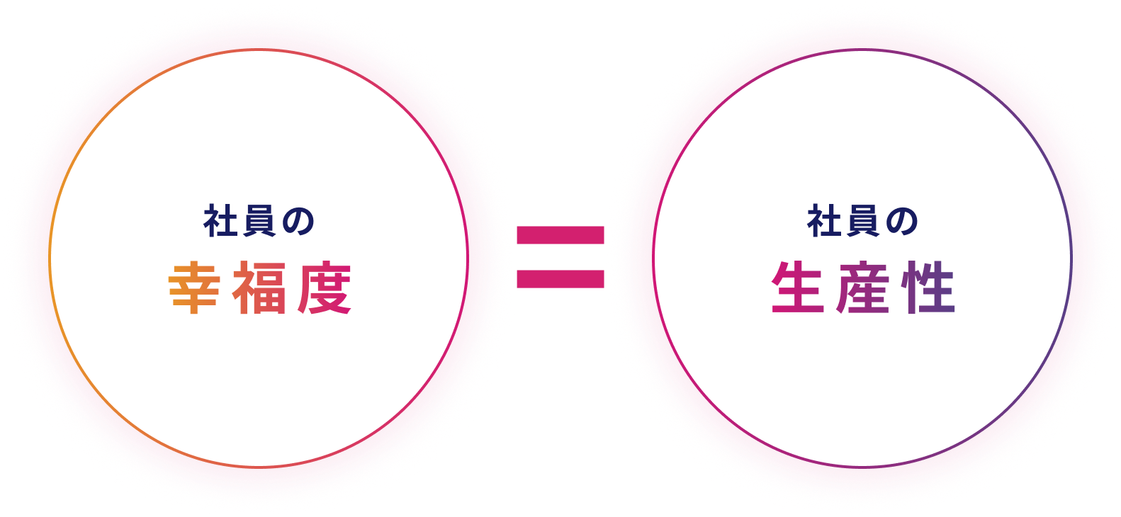 社員の幸福度=社員の生産性