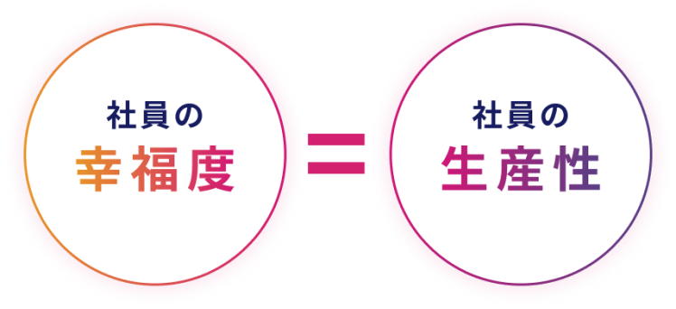 社員の幸福度=社員の生産性